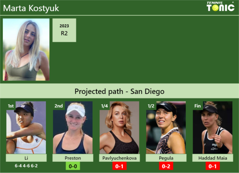 [UPDATED R2]. Prediction, H2H of Marta Kostyuk's draw vs Preston ...