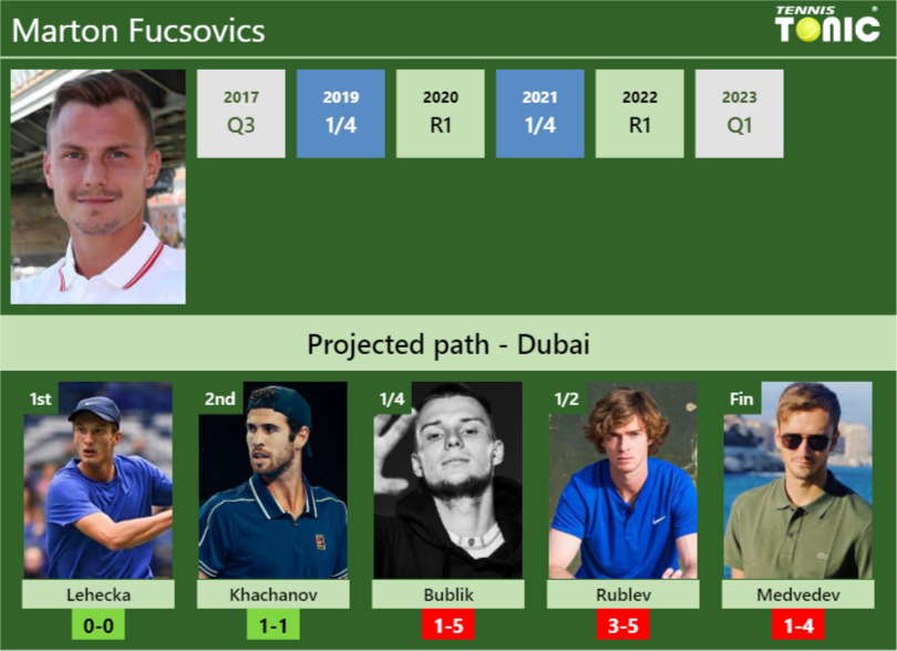 DUBAI DRAW. Marton Fucsovics’s prediction with Lehecka next. H2H and rankings