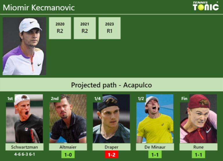 [UPDATED R2]. Prediction, H2H of Miomir Kecmanovic's draw vs Altmaier