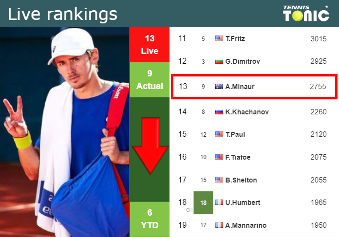 LIVE RANKINGS. De Minaur falls down right before facing Daniel in Acapulco Monday Live Ranking Alex De Minaur