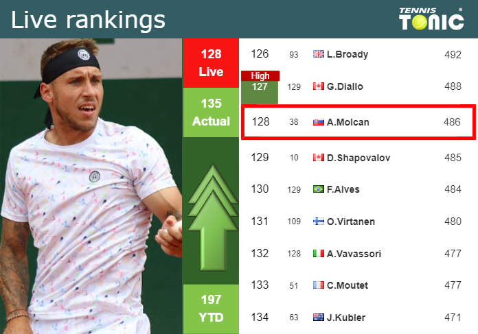 LIVE RANKINGS. Molcan improves his ranking ahead of fighting against Coria in Santiago