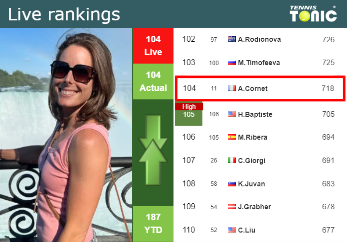 LIVE RANKINGS. Cornet’s rankings before fighting against Osorio Serrano in Austin