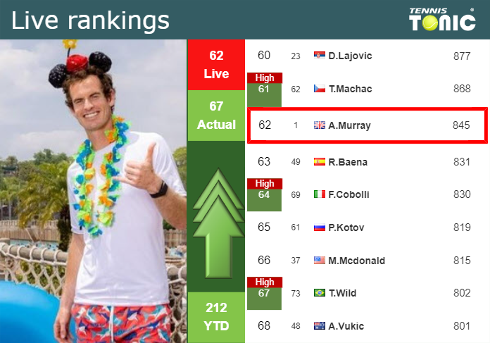 Monday Live Ranking Andy Murray