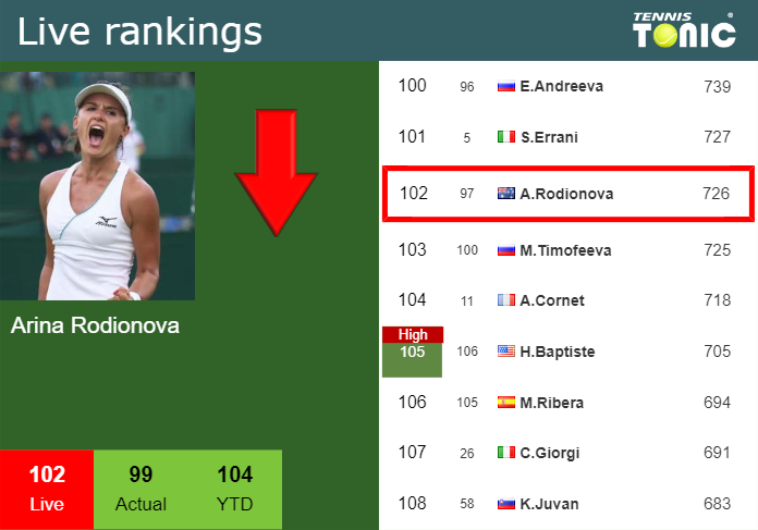 Monday Live Ranking Arina Rodionova