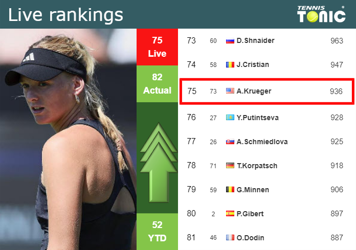 LIVE RANKINGS. Krueger betters her ranking before competing against Badosa in Doha