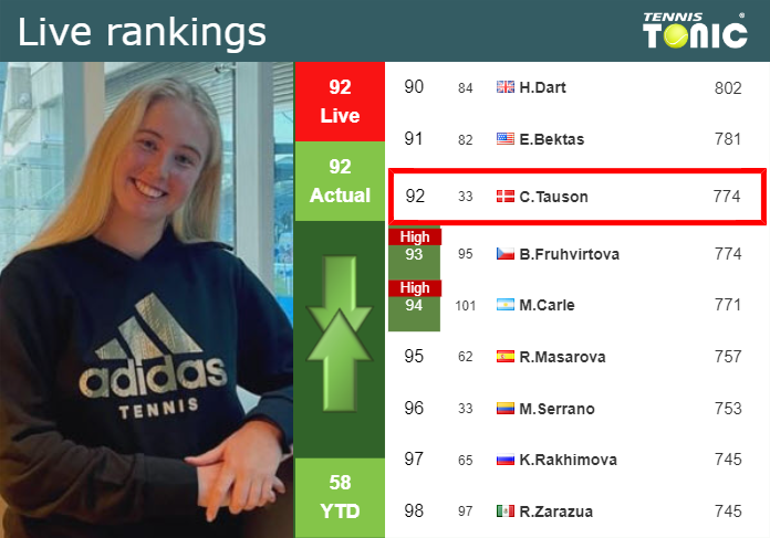 LIVE RANKINGS. Tauson’s rankings right before taking on Wang in San Diego