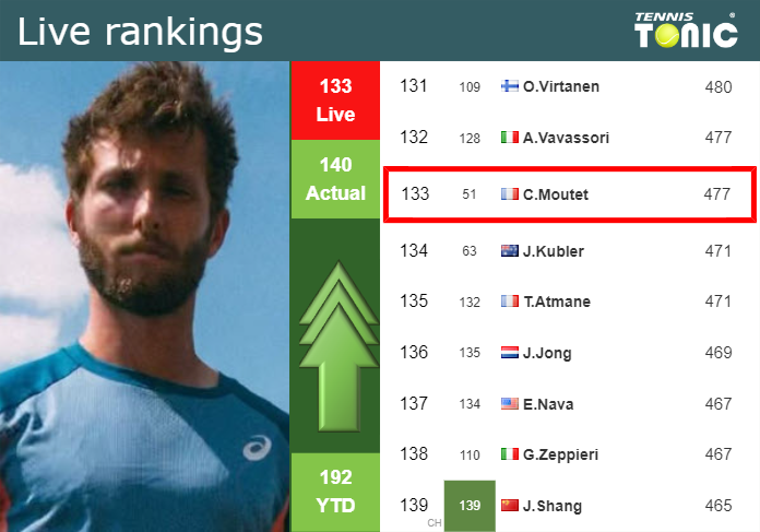 LIVE RANKINGS. Moutet betters his rank before squaring off with Carballes Baena in Santiago