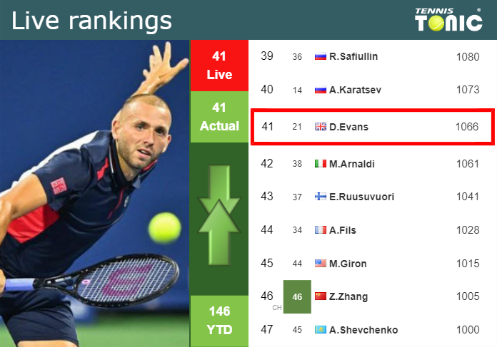 Monday Live Ranking Daniel Evans Vhlk7cwu Monday Live Ranking Daniel Evans