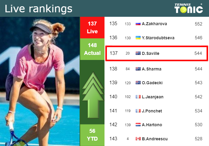 LIVE RANKINGS. Gavrilova improves her ranking prior to fighting against Zhu in San Diego