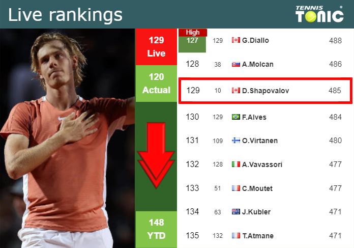 Monday Live Ranking Denis Shapovalov