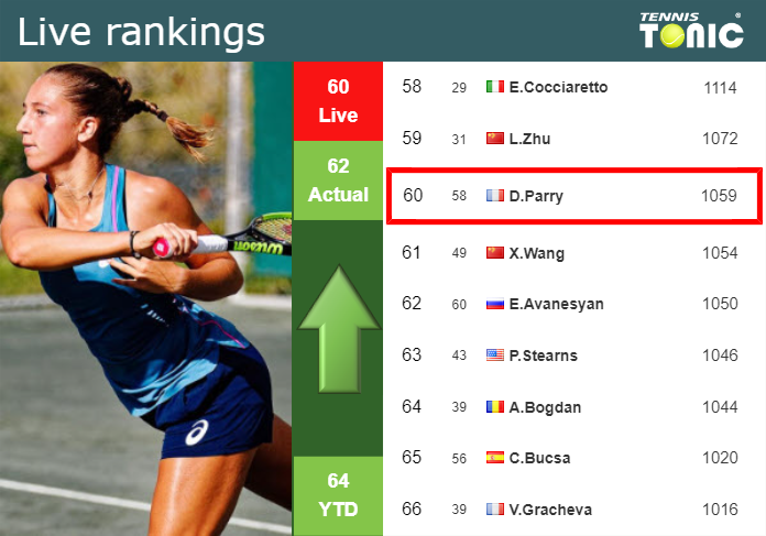 LIVE RANKINGS. Parry betters her position
 just before taking on Ponchet in Austin