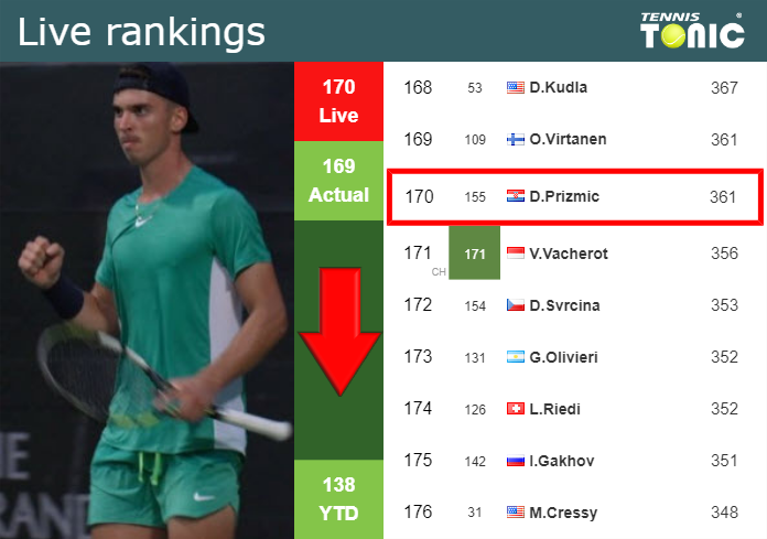 Monday Live Ranking Dino Prizmic