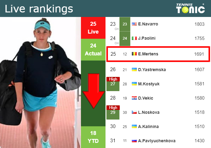 LIVE RANKINGS. Mertens down just before fighting against Stearns in Doha