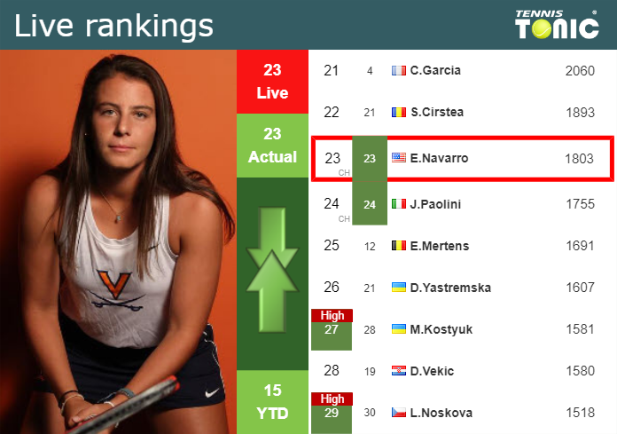 Monday Live Ranking Emma Navarro