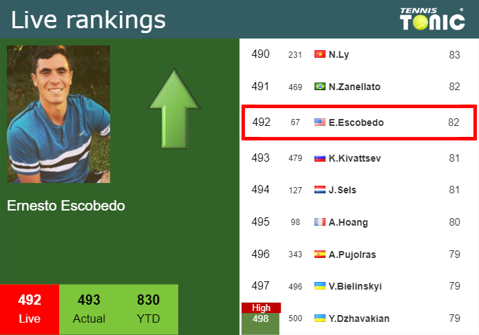 LIVE RANKINGS. Escobedo betters his position
 before fighting against Ofner in Acapulco