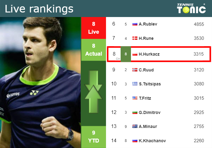 LIVE RANKINGS. Hurkacz’s rankings before playing Struff in Dubai