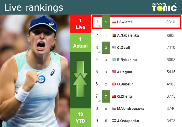 LIVE RANKINGS. Swiatek’s rankings before playing Cirstea in Doha