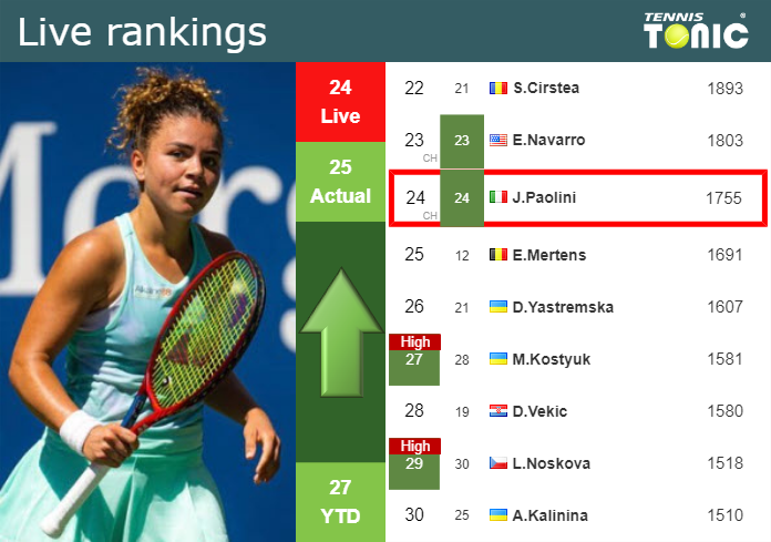 LIVE RANKINGS. Paolini betters her ranking ahead of playing Navarro in Doha