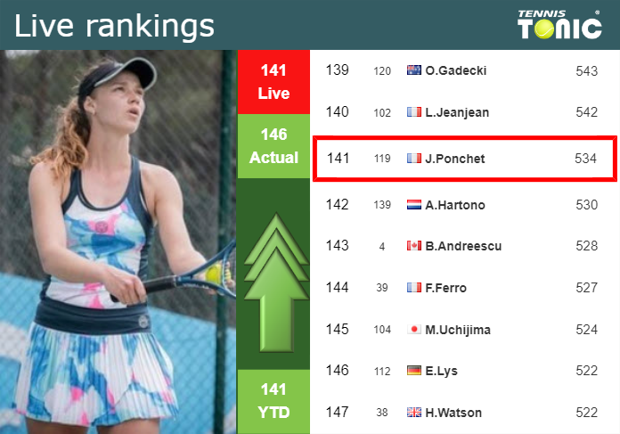 LIVE RANKINGS. Ponchet improves her position
 before facing Parry in Austin
