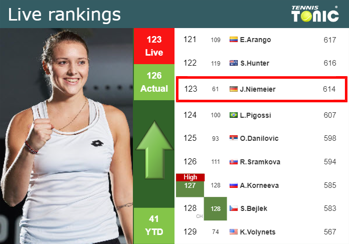 LIVE RANKINGS. Niemeier improves her position
 prior to competing against Gracheva in San Diego