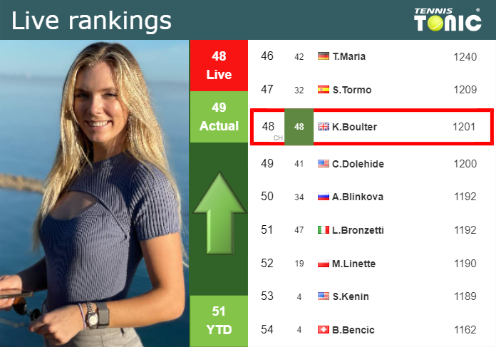 LIVE RANKINGS. Boulter betters her ranking ahead of squaring off with Tsurenko in San Diego