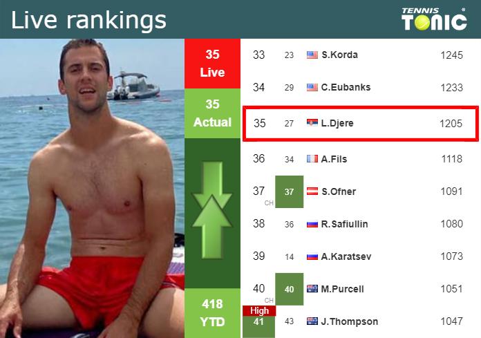 LIVE RANKINGS. Djere’s rankings before competing against Cilic in Buenos Aires