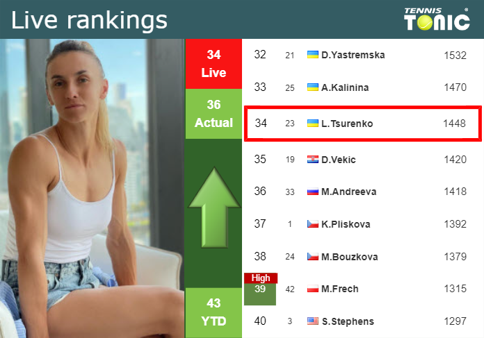 LIVE RANKINGS. Tsurenko improves her ranking ahead of squaring off with Boulter in San Diego