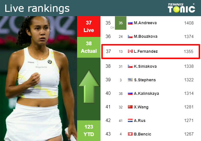 LIVE RANKINGS. Fernandez improves her rank before facing Samsonova in Doha