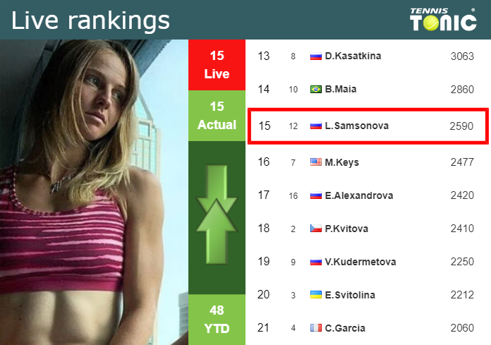 LIVE RANKINGS. Samsonova’s rankings right before competing against Fernandez in Doha