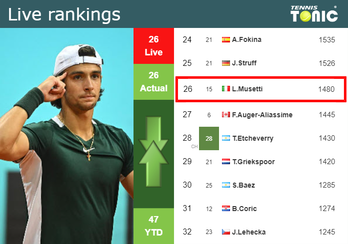 LIVE RANKINGS. Musetti’s rankings ahead of competing against Marterer in Marseille