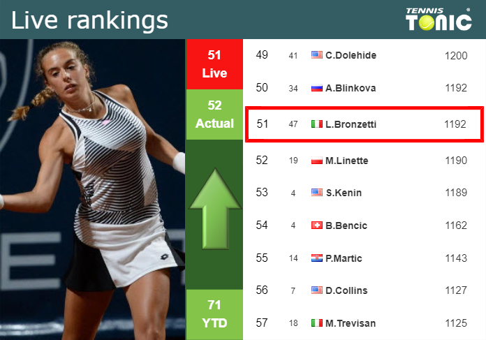 LIVE RANKINGS. Bronzetti improves her rank right before facing Wang in Austin
