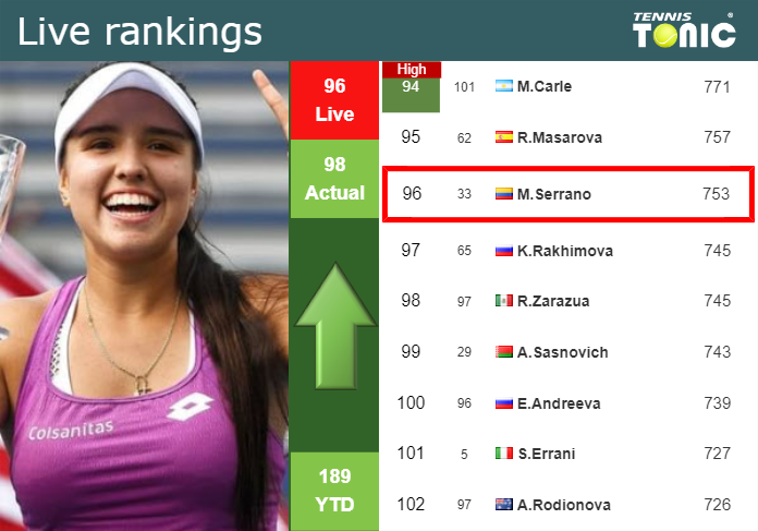 LIVE RANKINGS. Osorio Serrano improves her position
 before fighting against Cornet in Austin