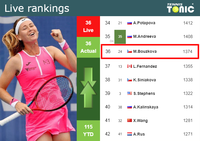 LIVE RANKINGS. Bouzkova’s rankings just before competing against Kenin in Doha