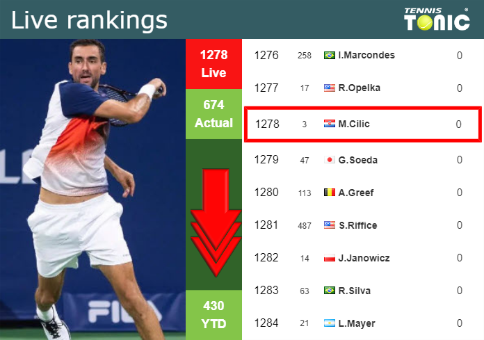 LIVE RANKINGS. Cilic goes down right before taking on Djere in Buenos Aires