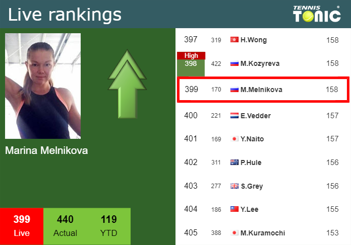LIVE RANKINGS. Melnikova betters her position
 before taking on Stakusic in San Diego