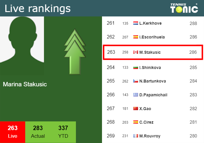 LIVE RANKINGS. Stakusic improves her position
 ahead of fighting against Melnikova in San Diego