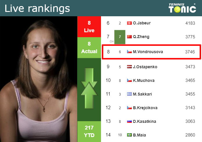 LIVE RANKINGS. Vondrousova’s rankings just before playing Minnen in Doha