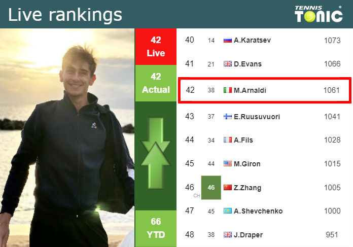 LIVE RANKINGS. Arnaldi’s rankings just before fighting against Fritz in Acapulco