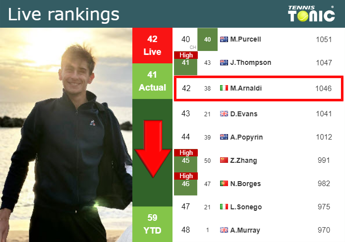 Monday Live Ranking Matteo Arnaldi Zqtadsn5 Monday Live Ranking Matteo Arnaldi