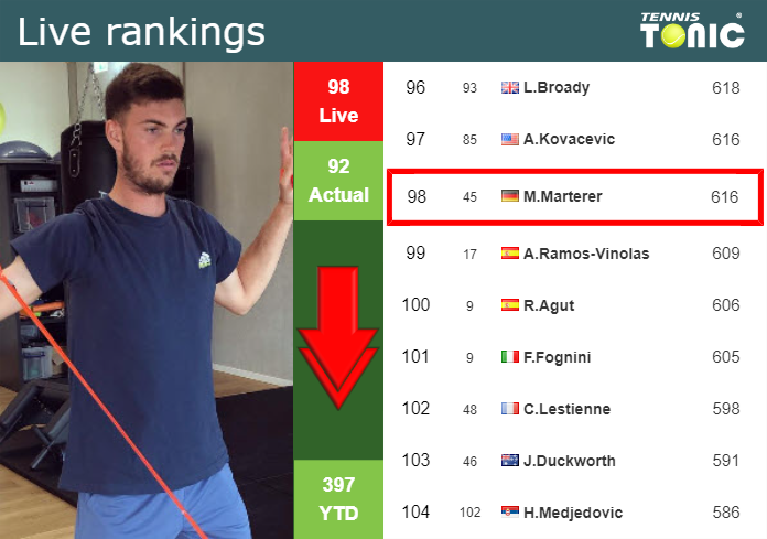 LIVE RANKINGS. Marterer goes down just before fighting against Musetti in Marseille