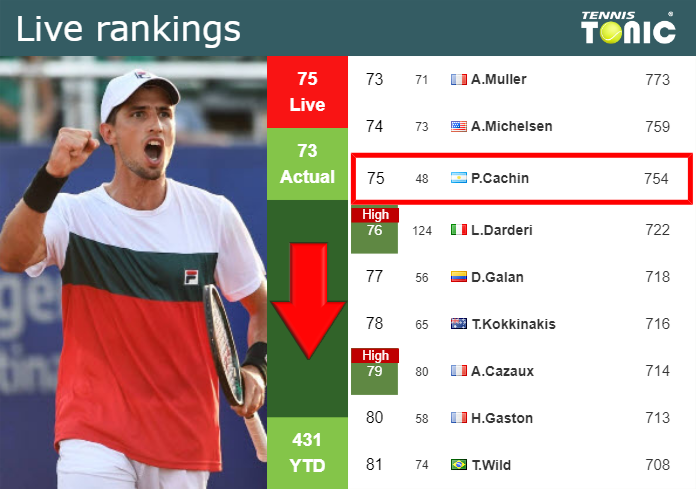 Monday Live Ranking Pedro Cachin