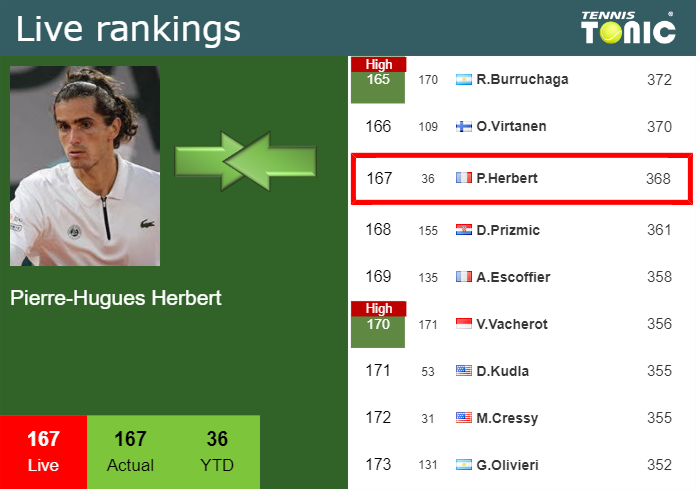 Monday Live Ranking Pierre-Hugues Herbert