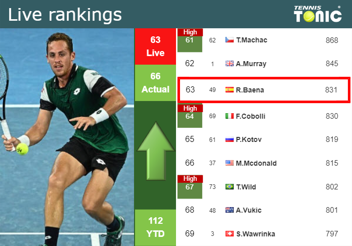 LIVE RANKINGS. Carballes Baena improves his ranking before playing Moutet in Santiago