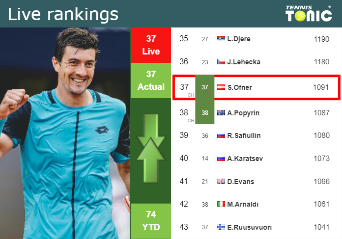 LIVE RANKINGS. Ofner’s rankings prior to playing Escobedo in Acapulco