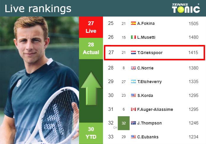 LIVE RANKINGS. Griekspoor betters his rank ahead of playing Shelbayh in Dubai