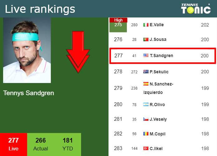 LIVE RANKINGS. Sandgren down ahead of competing against Marchenko in Dallas Monday Live Ranking Tennys Sandgren