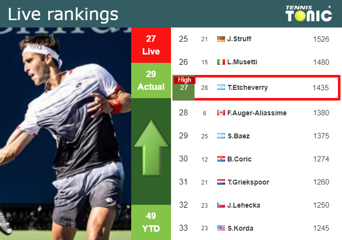 LIVE RANKINGS. Etcheverry reaches a new career-high prior to facing Carballes Baena in Buenos Aires