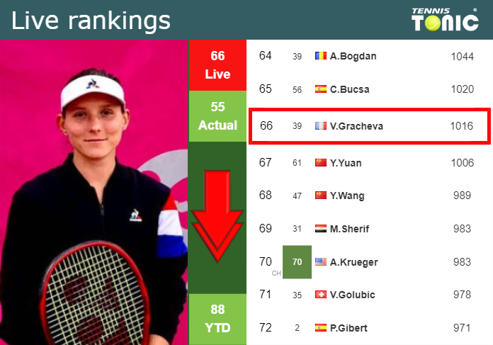 LIVE RANKINGS. Gracheva down prior to competing against Niemeier in San Diego