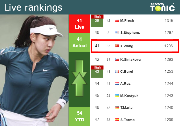 LIVE RANKINGS. Wang’s rankings just before playing Tauson in San Diego