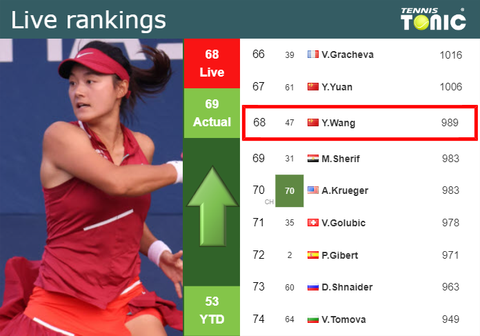 LIVE RANKINGS. Wang improves her rank just before fighting against Bronzetti in Austin
